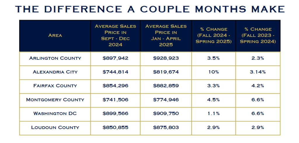 best time to sell a home in Arlington selling a home in the fall vs spring seasonal real estate trends Arlington VA Arlington VA home selling tips how seasonality affects home sales when to list your home in Arlington spring housing market Arlington VA fall housing market Arlington VA trusted Arlington real estate agent selling your house in Northern Virginia tips for Arlington VA home sellers should I sell my home in the fall or spring advantages of selling in the spring real estate market how the fall market affects home selling decisions how to time the sale of your home in Arlington benefits of working with a local Arlington realtor